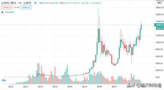 2009年买1000块比特币现在怎么样？