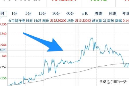 比特币怎么买卖?