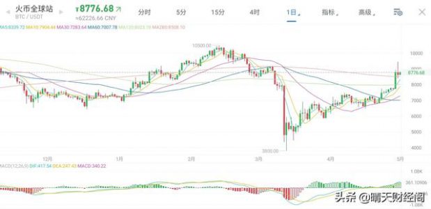 比特币遭遇大涨，原因是什么，大家怎么看？